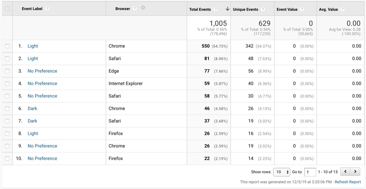 Screenshot of Color Mode data in Google Analytics